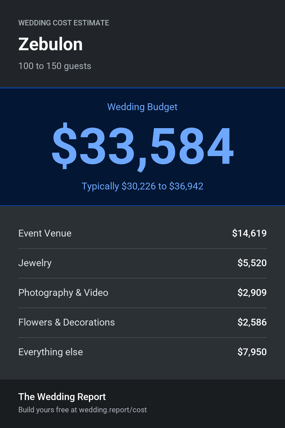 Wedding cost estimate for Zebulon