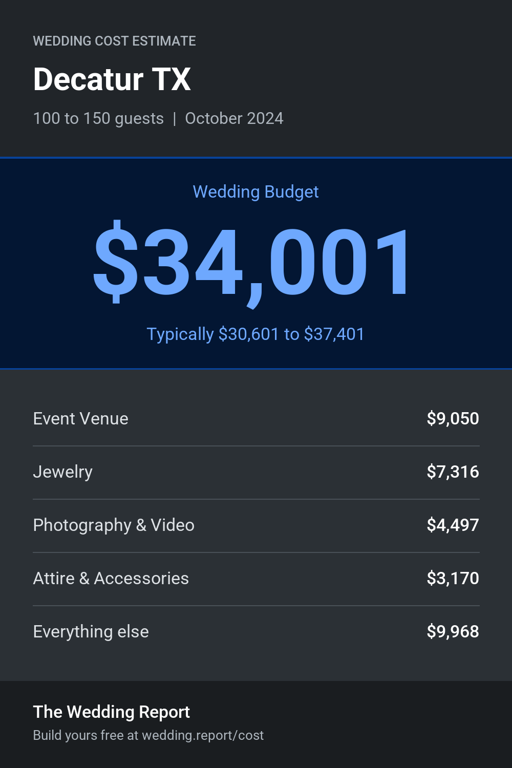 Wedding cost estimate for Decatur TX