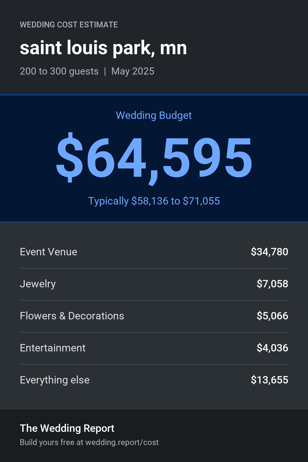 Wedding cost estimate for saint louis park, mn