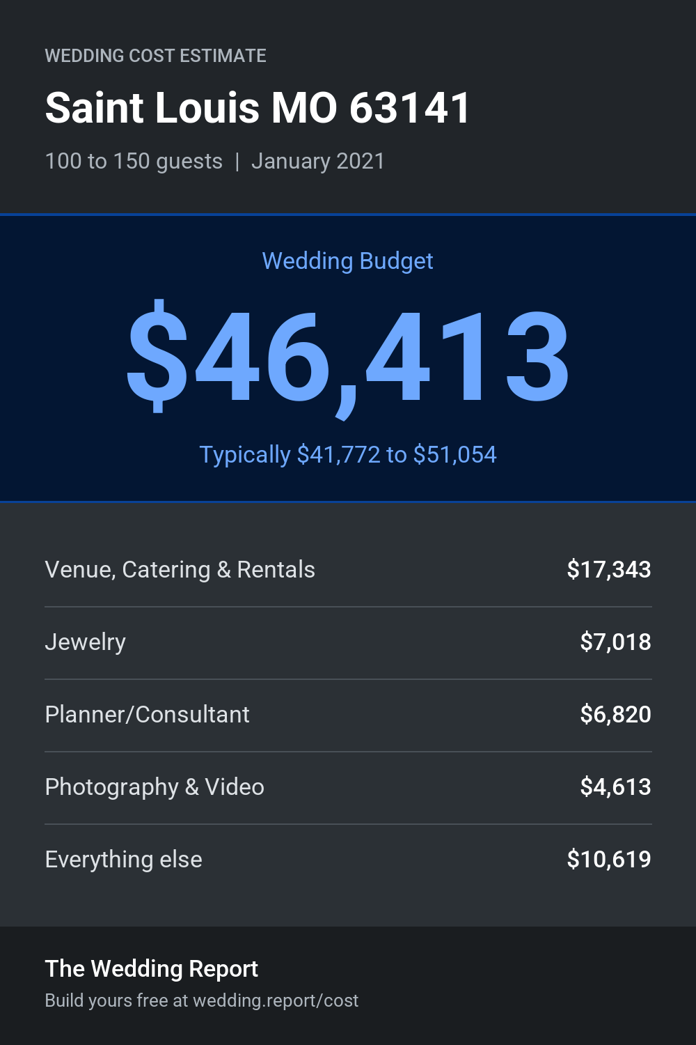 Wedding cost estimate