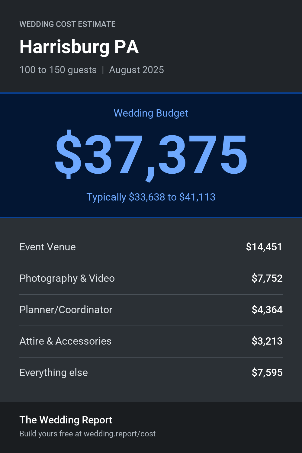 Wedding cost estimate for Harrisburg PA