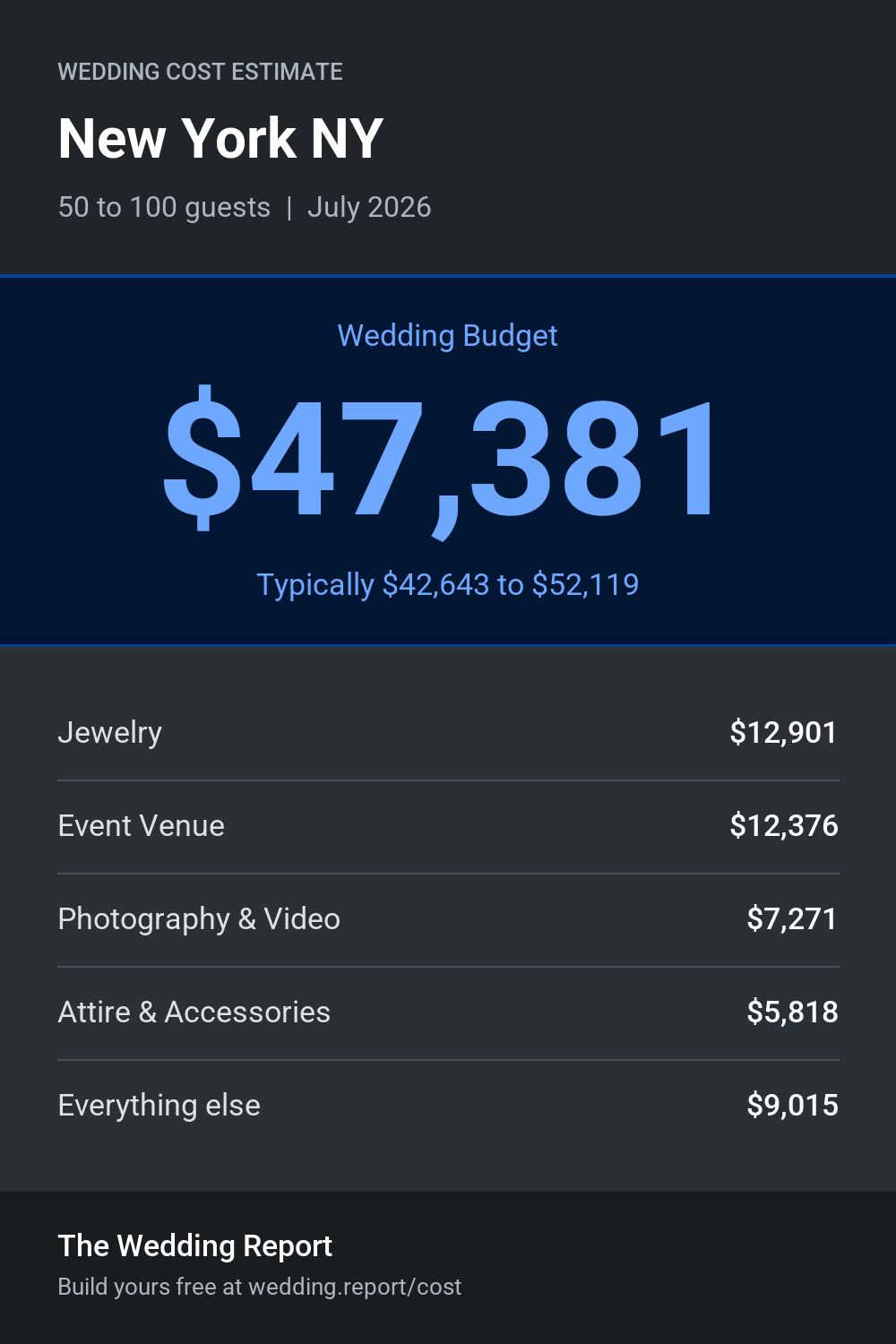 Wedding cost estimate for New York NY
