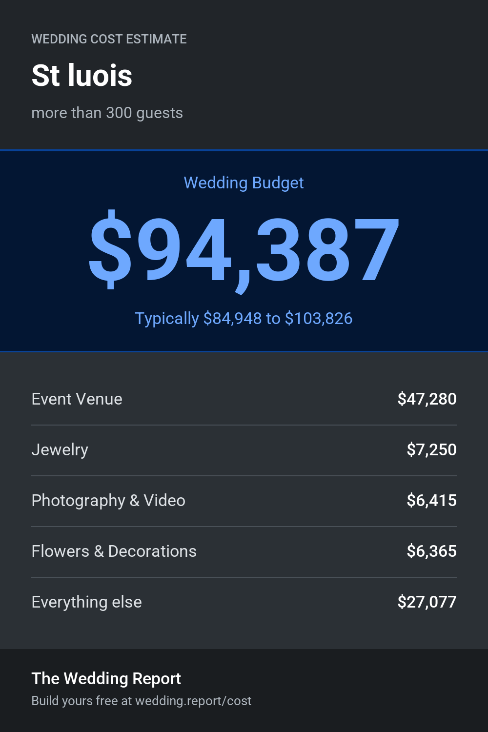 Wedding cost estimate for St luois