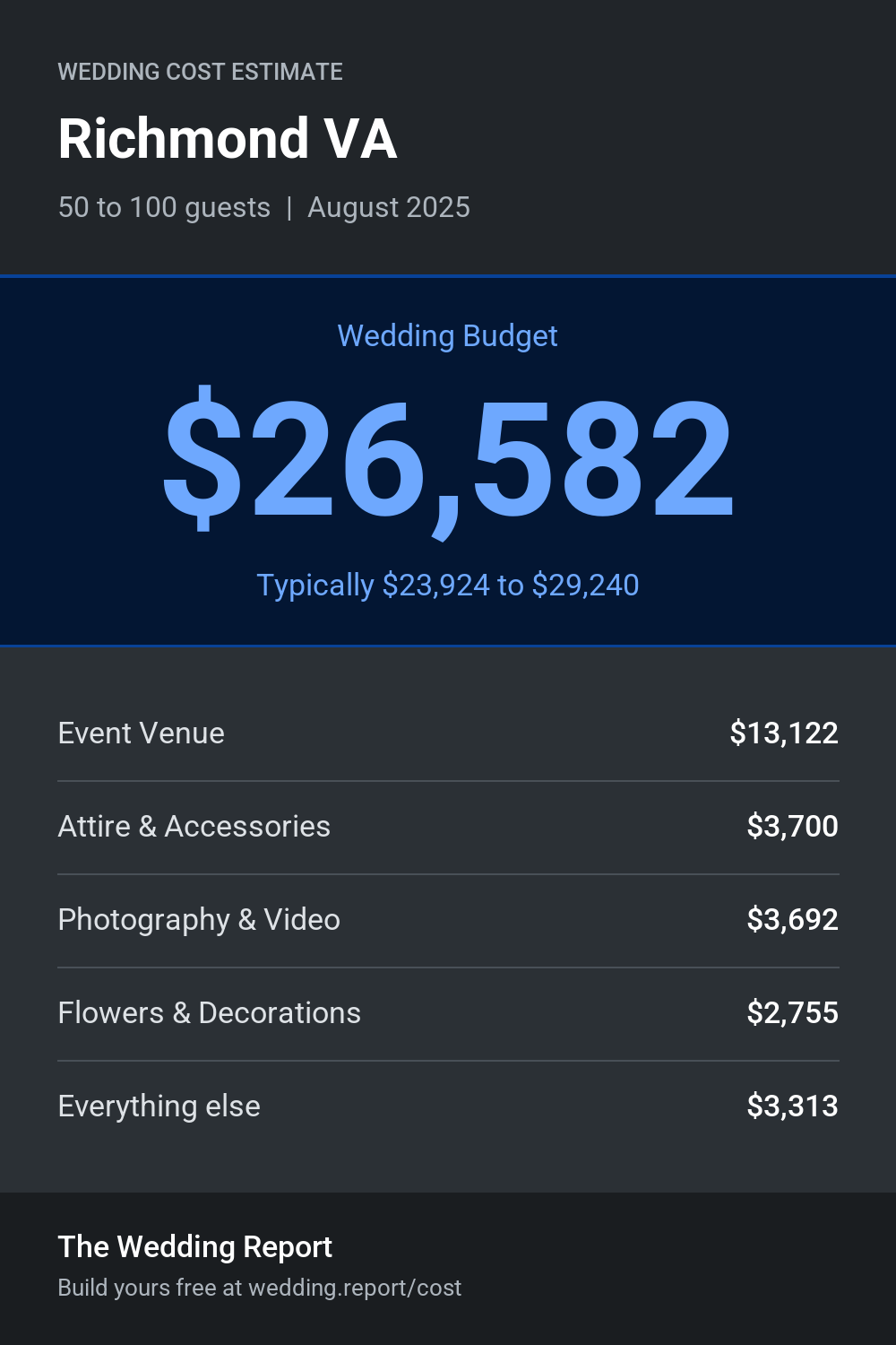 Wedding cost estimate for Richmond VA