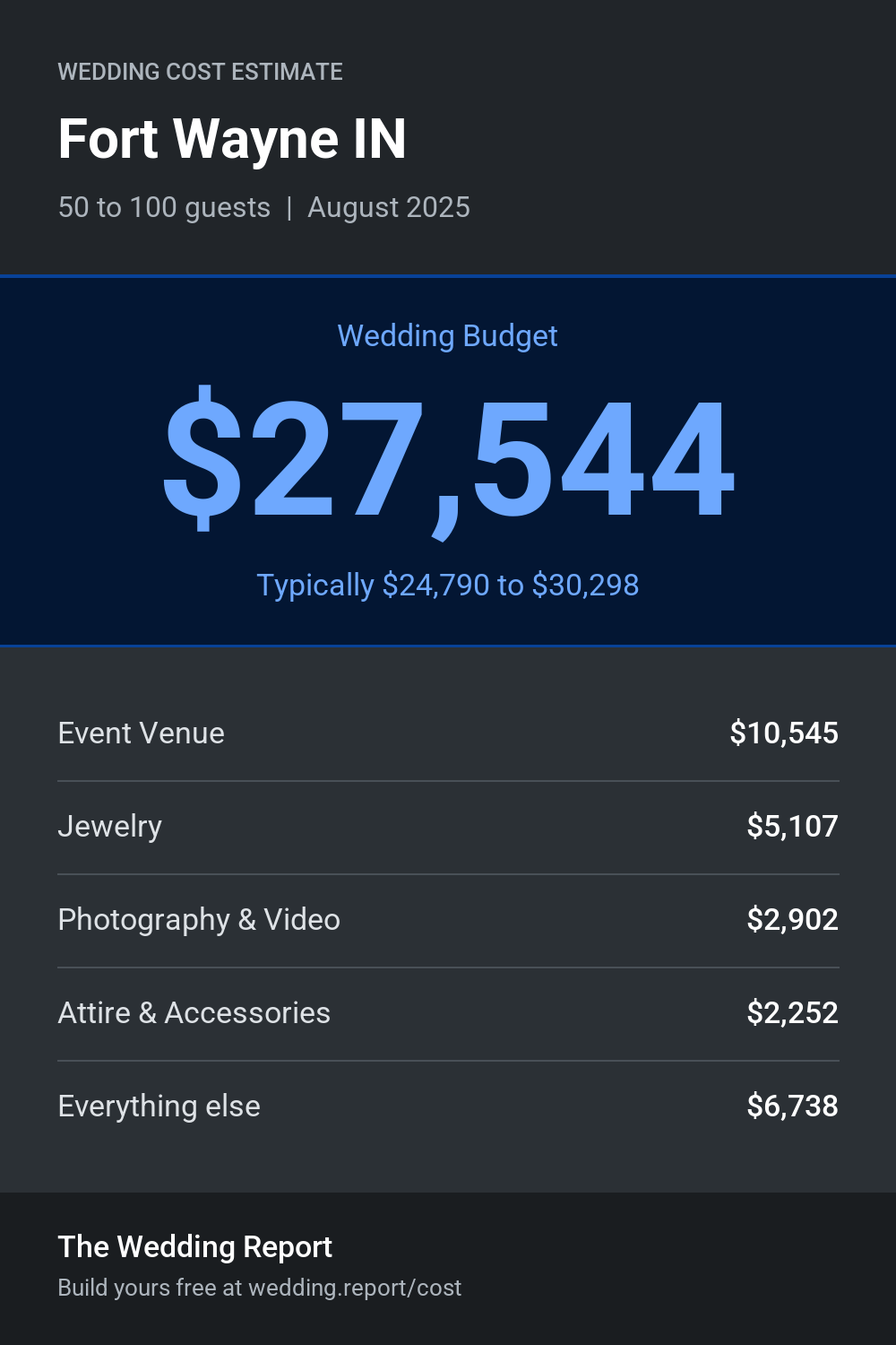 Wedding cost estimate for Fort Wayne IN