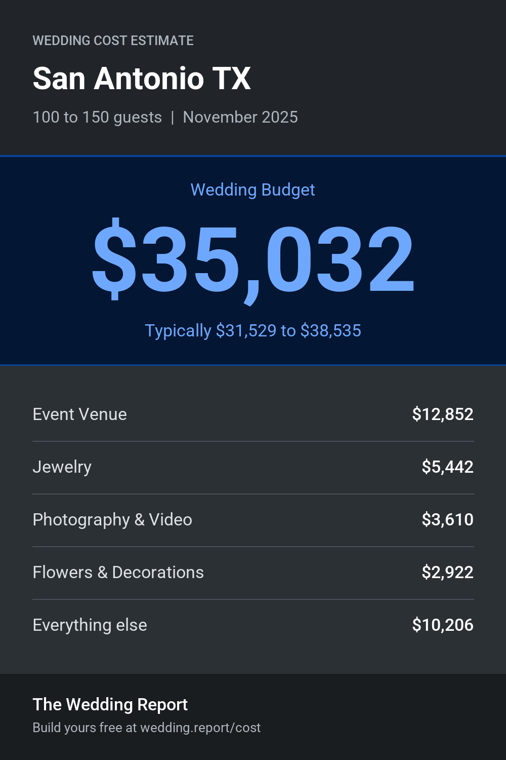 Wedding cost estimate for San Antonio TX