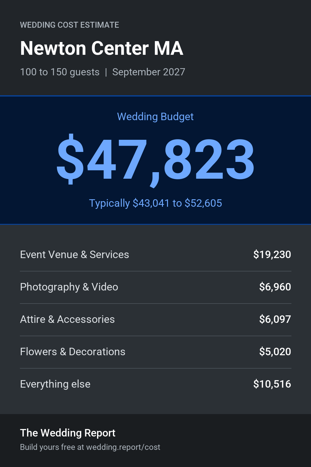 Wedding cost estimate for Newton Center MA