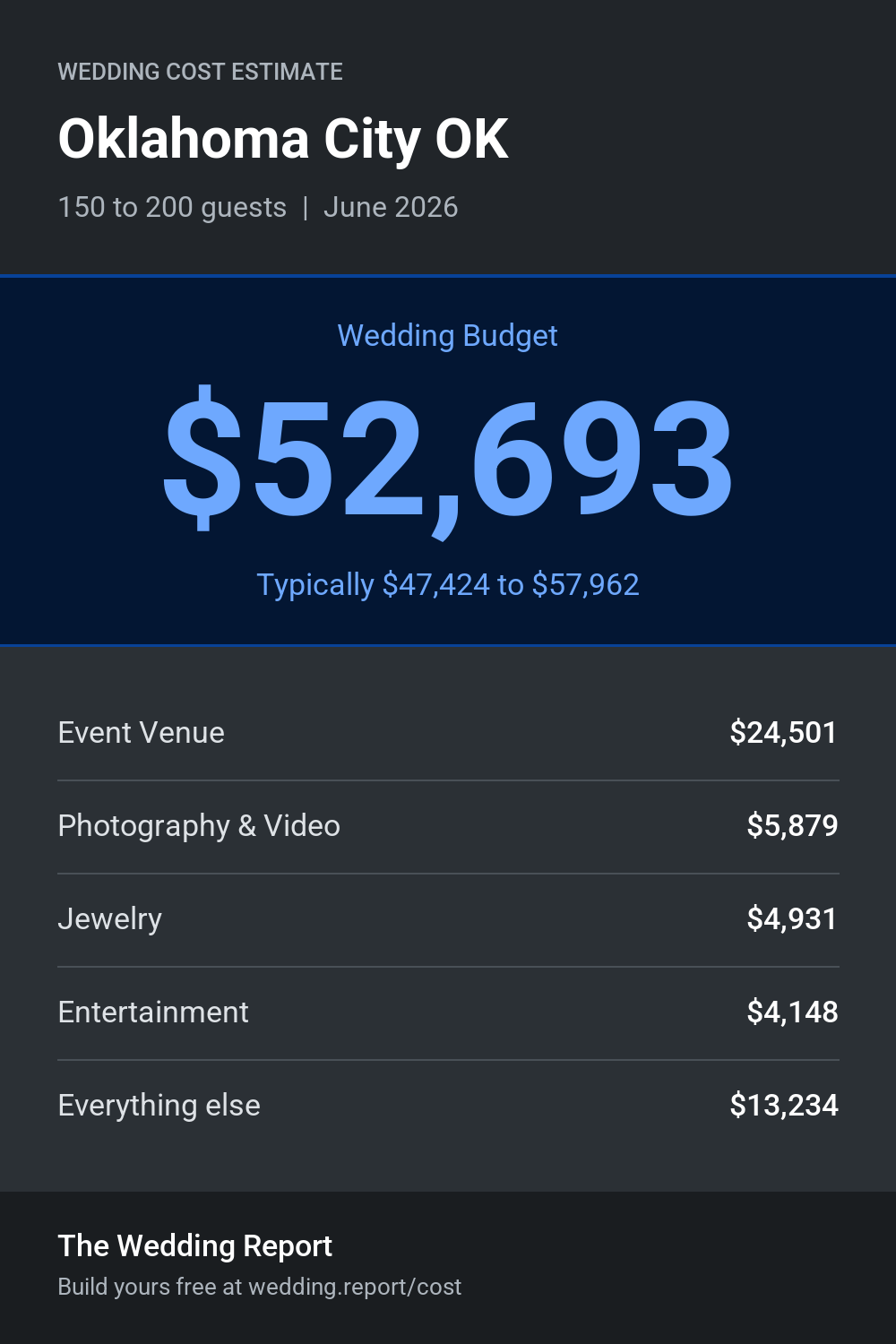 Wedding cost estimate for Oklahoma City OK