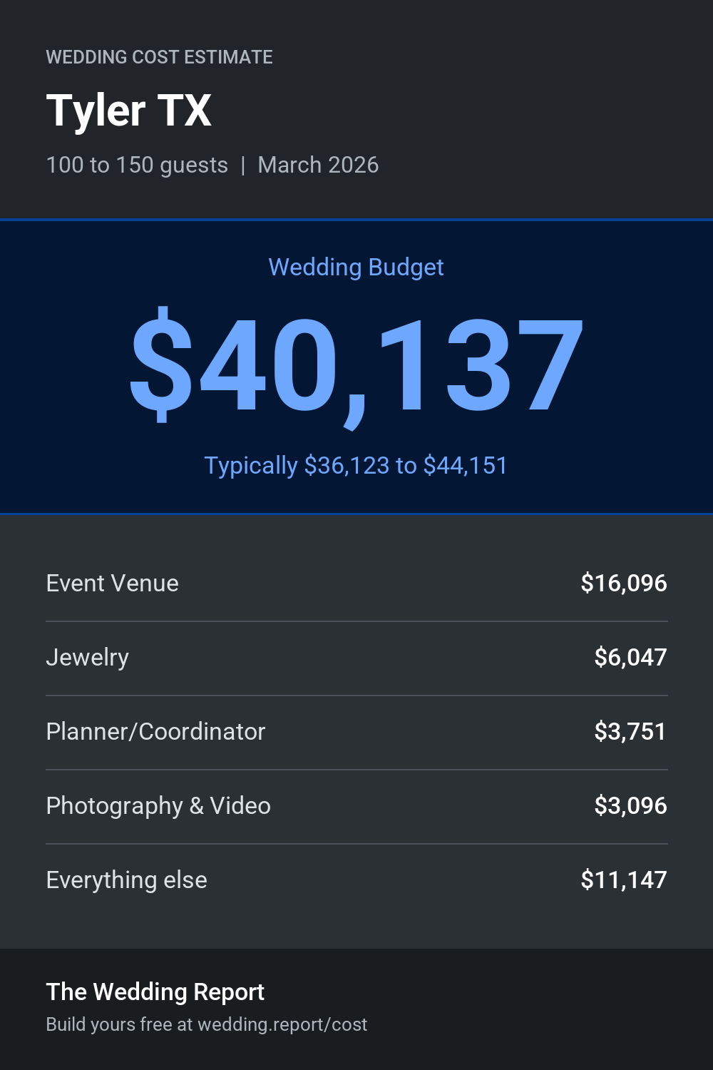 Wedding cost estimate for Tyler TX