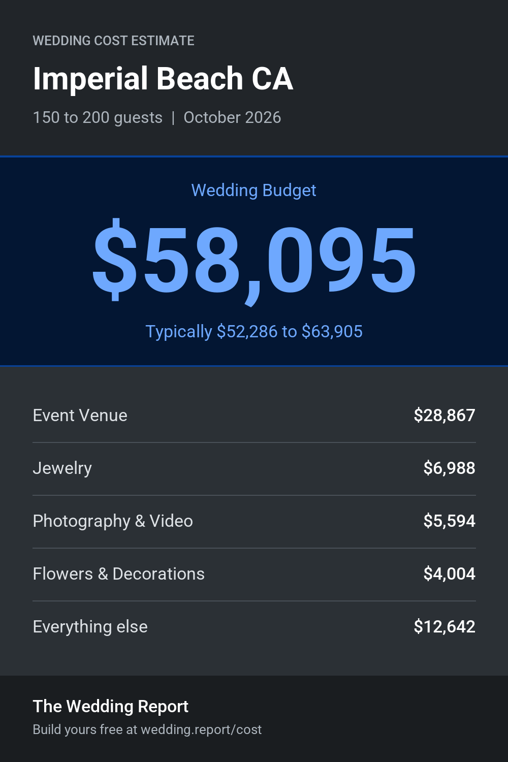 Wedding cost estimate for Imperial Beach CA