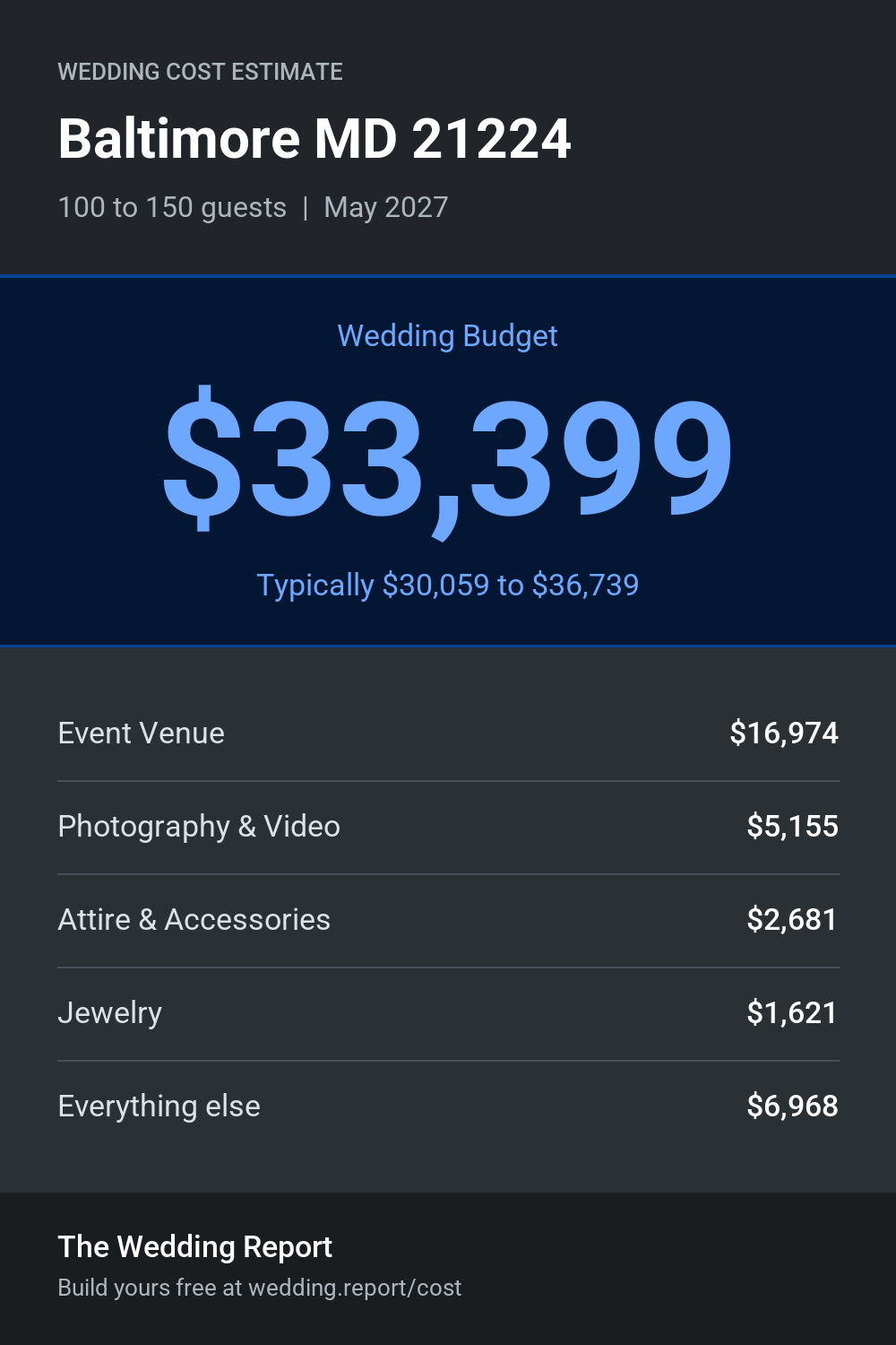 Wedding cost estimate