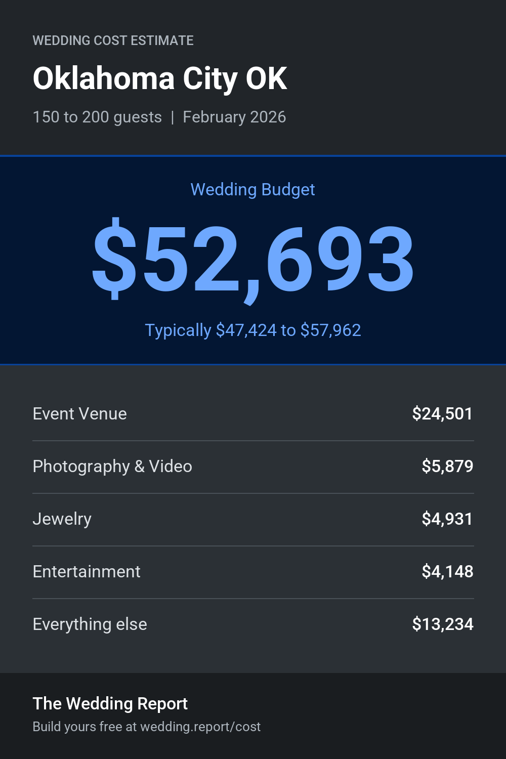 Wedding cost estimate for Oklahoma City OK