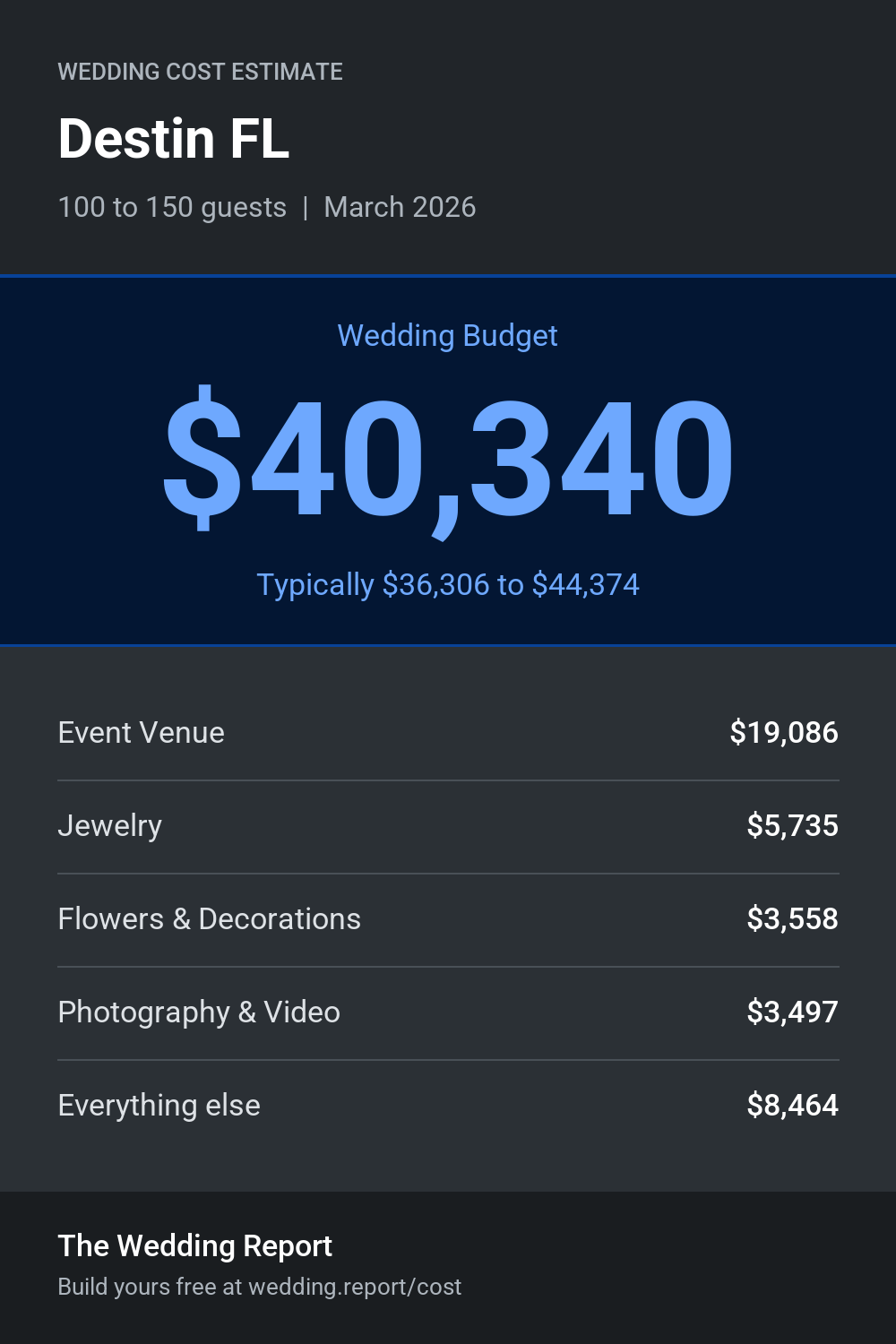 Wedding cost estimate for Destin FL