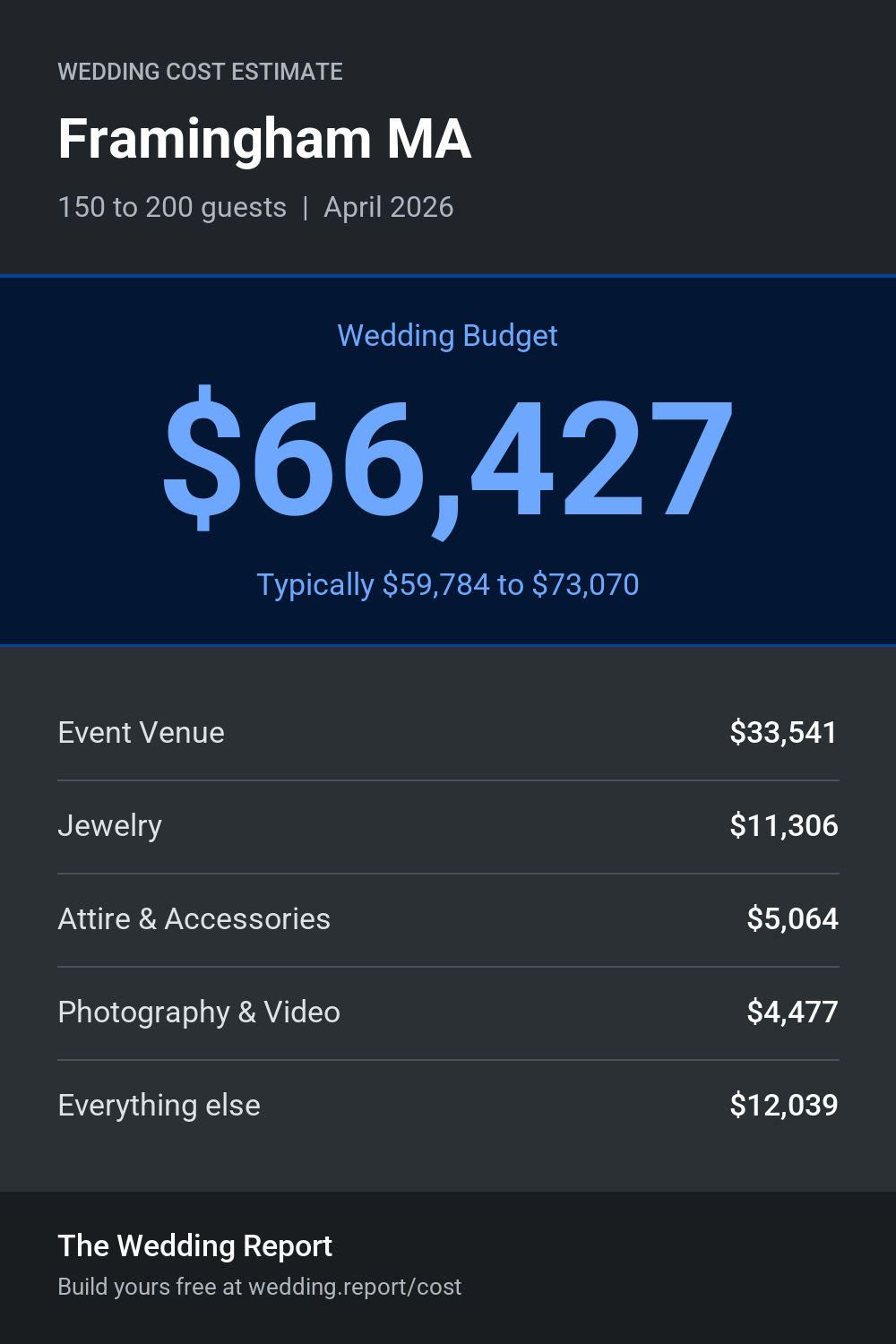 Wedding cost estimate for Framingham MA