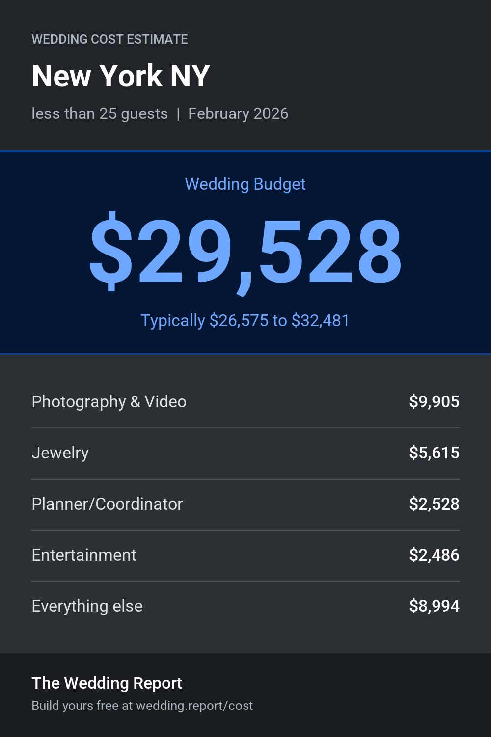 Wedding cost estimate for New York NY
