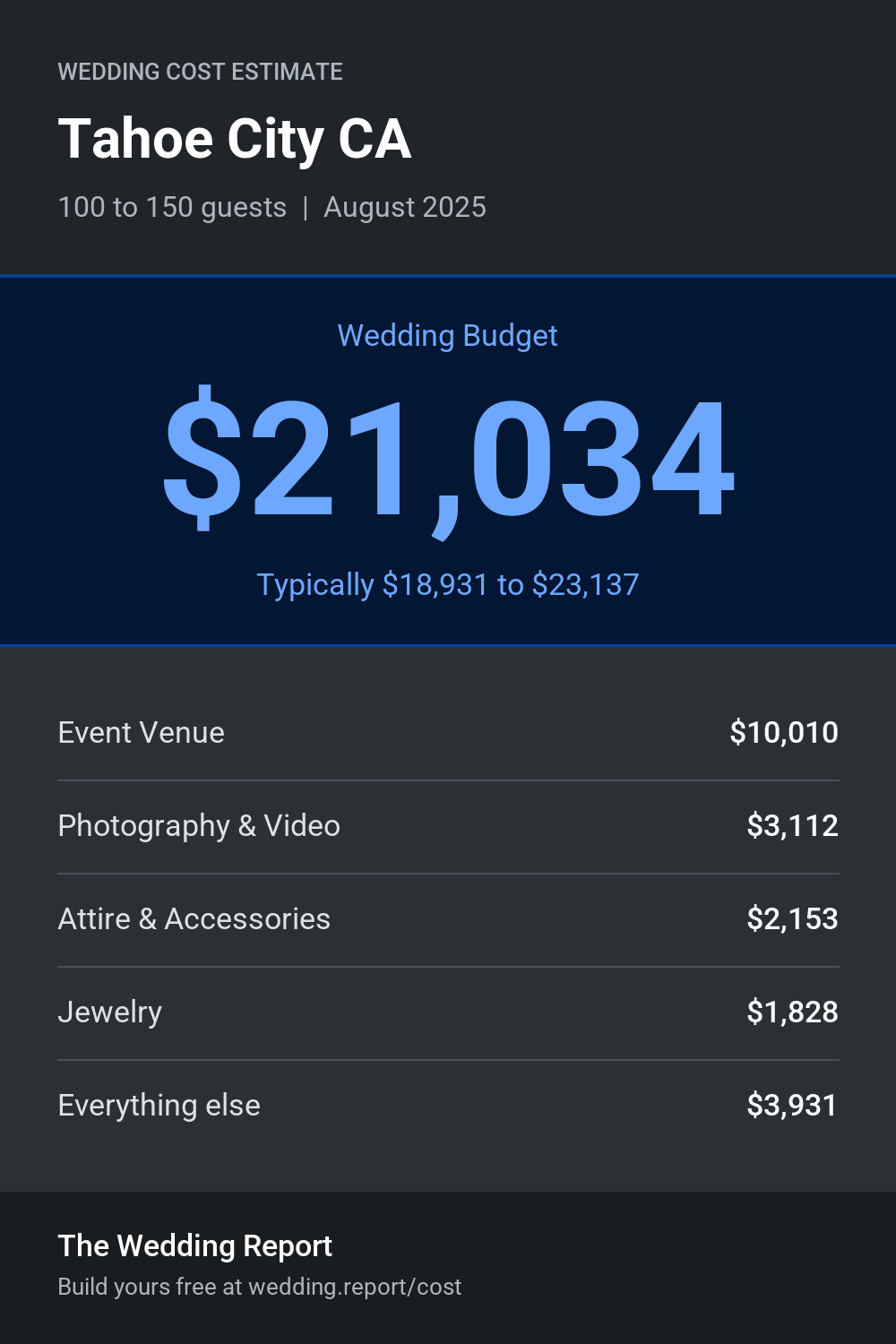 Wedding cost estimate for Tahoe City CA