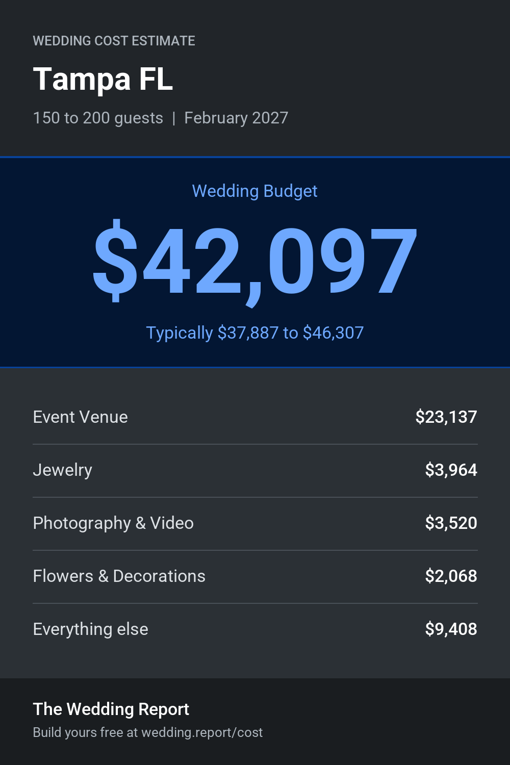 Wedding cost estimate for Tampa FL