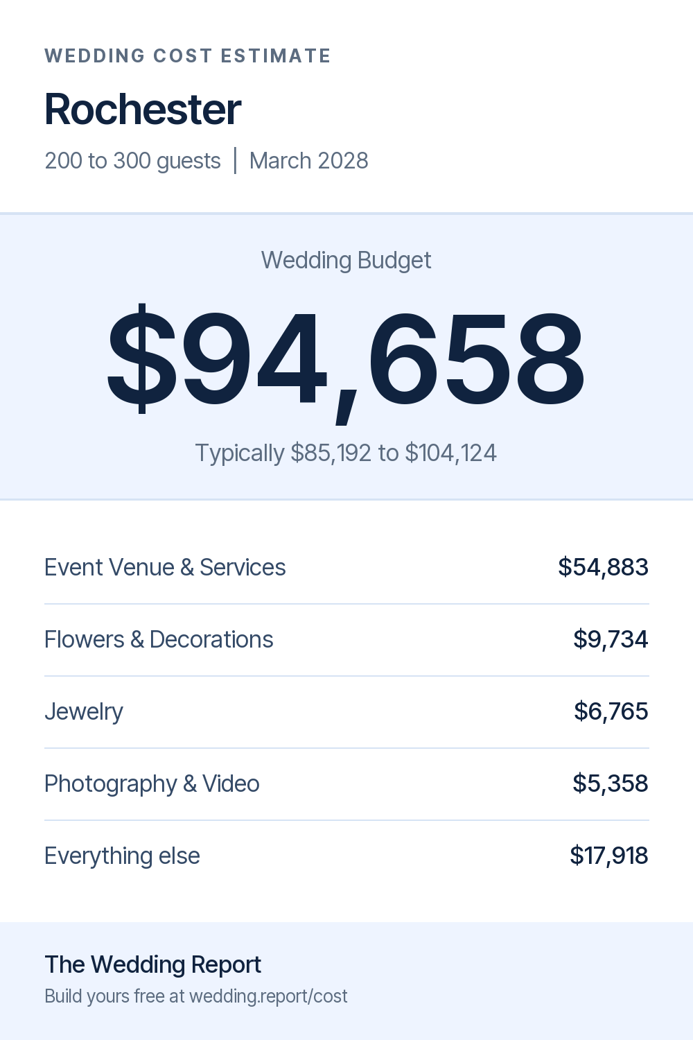 Wedding cost estimate for Rochester