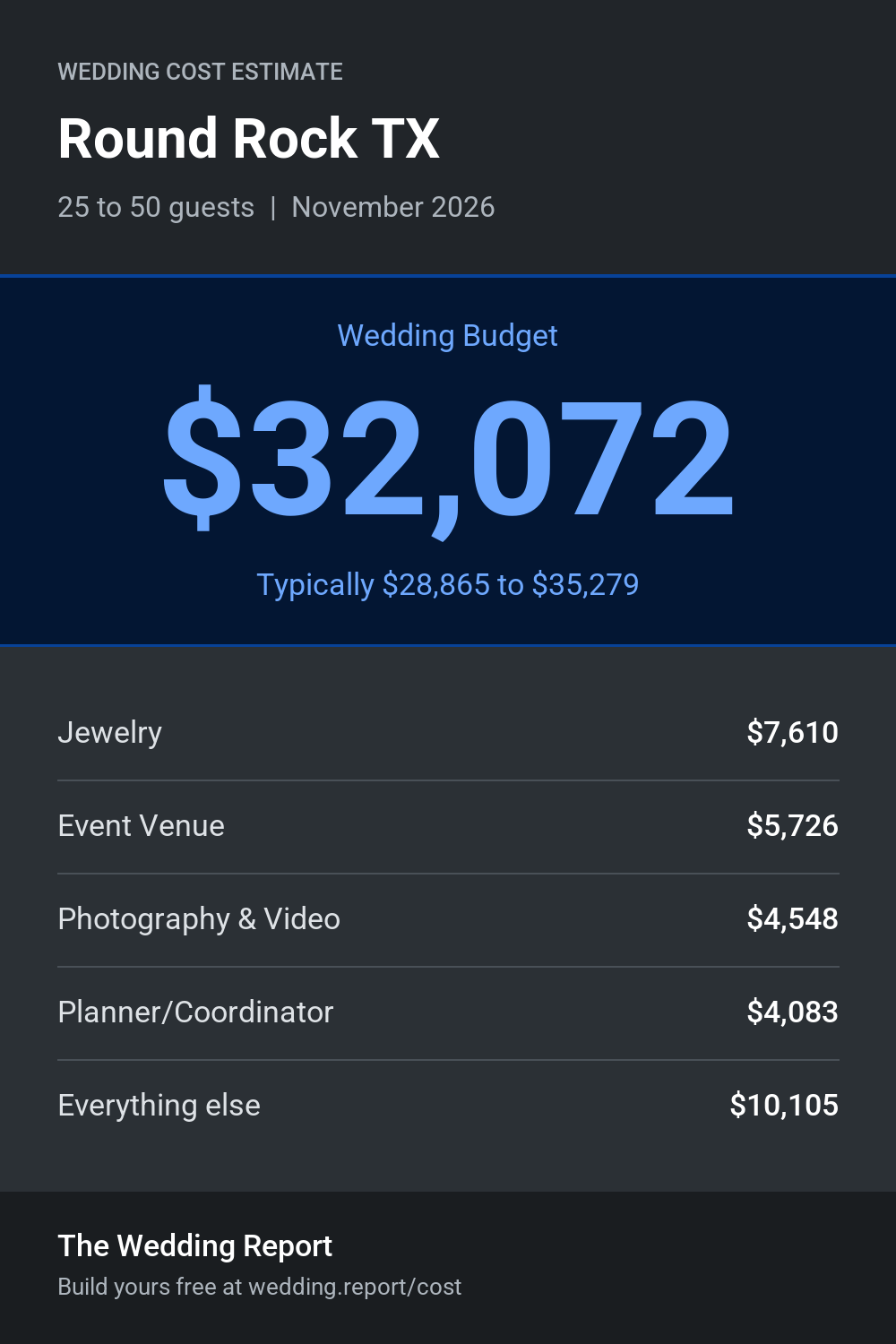 Wedding cost estimate for Round Rock TX