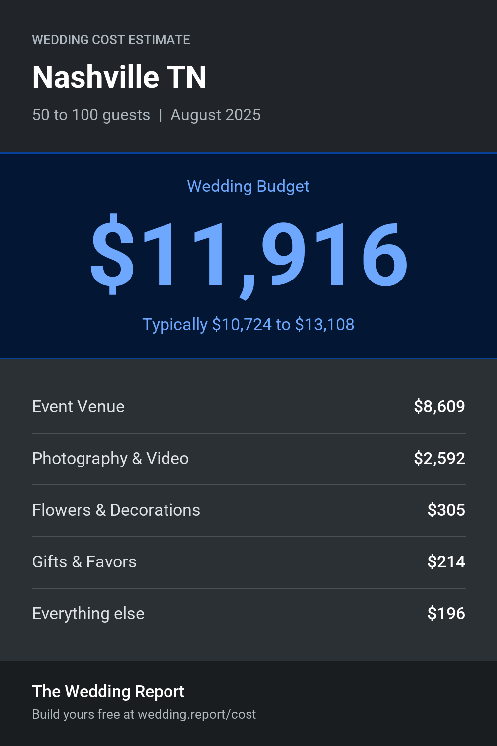 Wedding cost estimate for Nashville TN