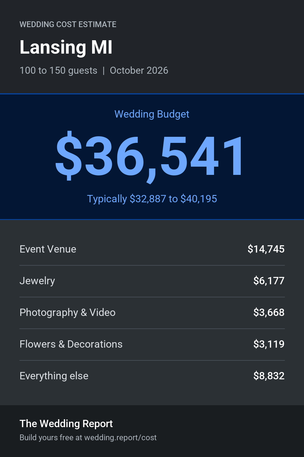 Wedding cost estimate for Lansing MI