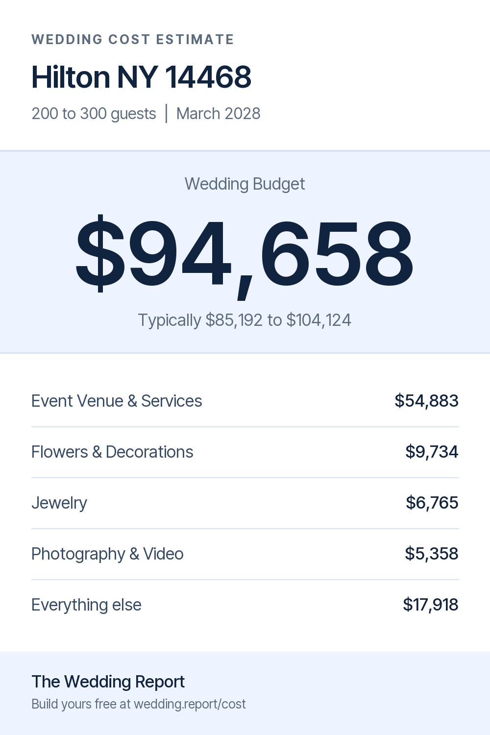 Wedding cost estimate