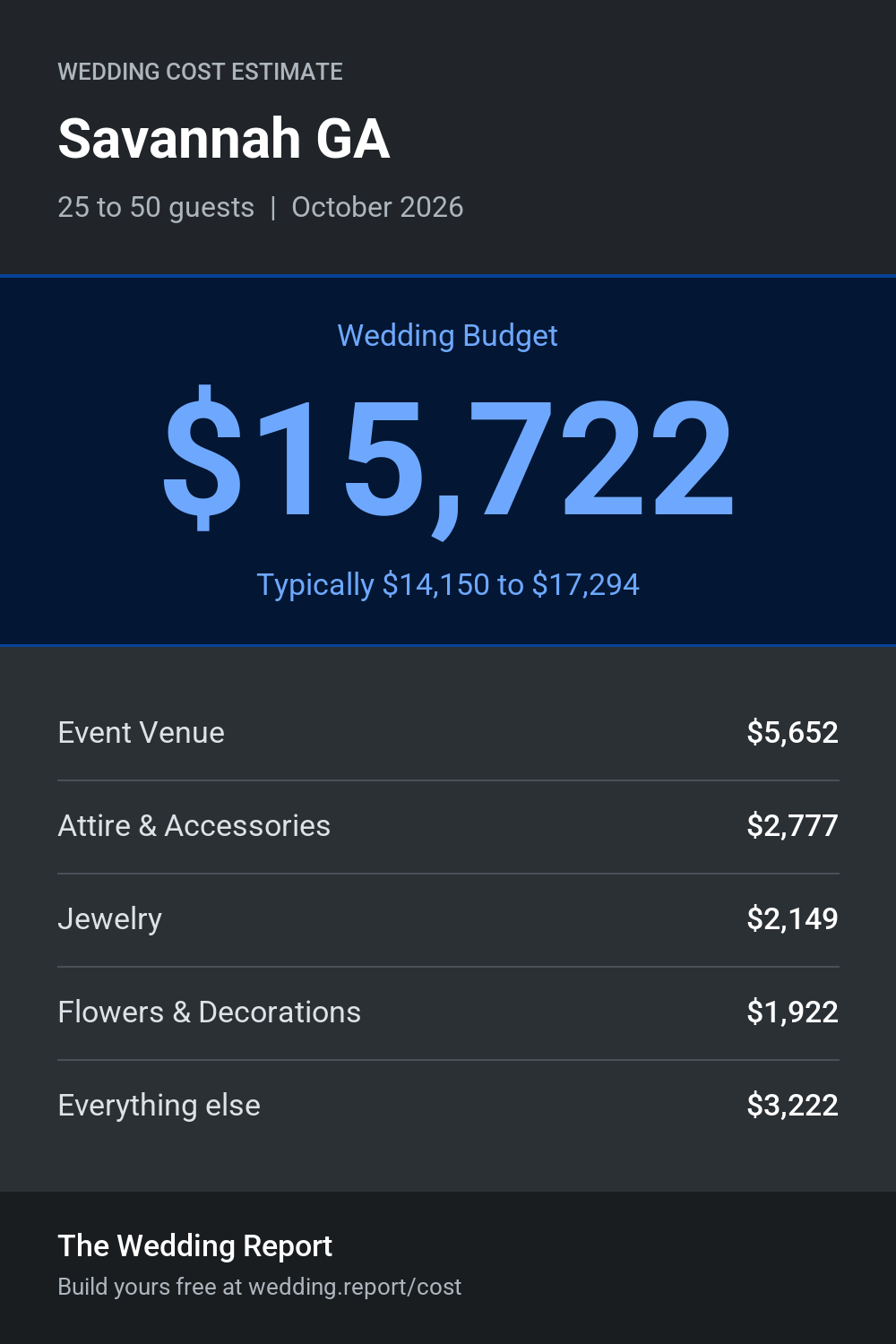 Wedding cost estimate for Savannah GA