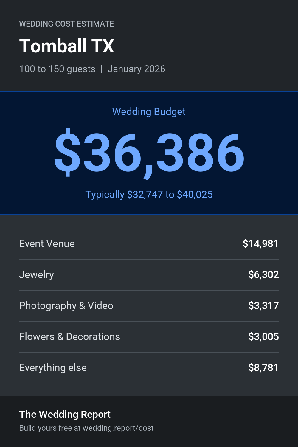 Wedding cost estimate for Tomball TX