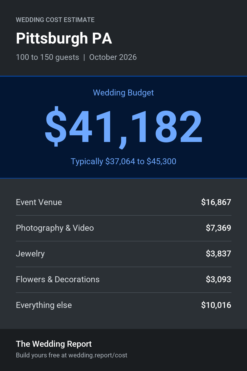 Wedding cost estimate for Pittsburgh PA