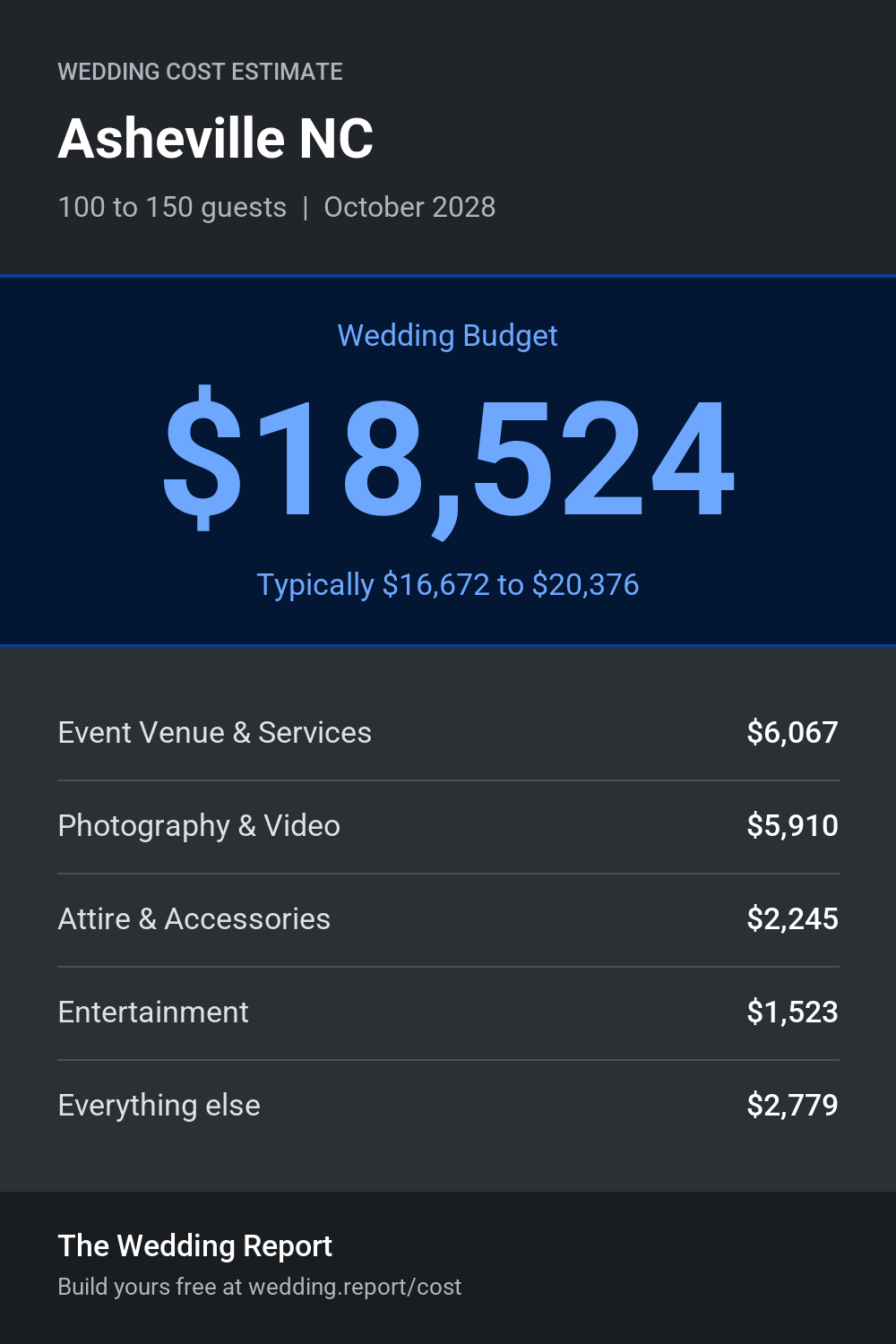 Wedding cost estimate for Asheville NC