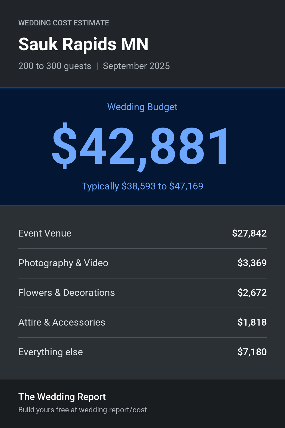 Wedding cost estimate for Sauk Rapids MN