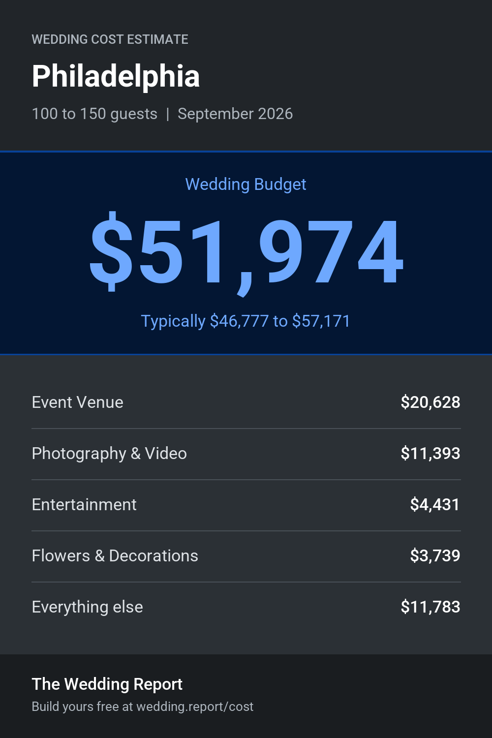 Wedding cost estimate for Philadelphia