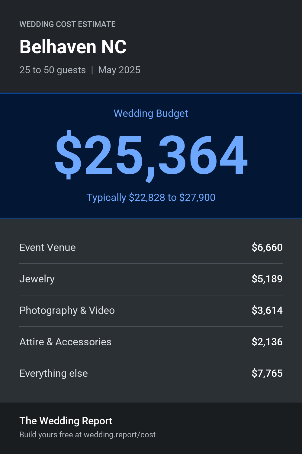 Wedding cost estimate for Belhaven NC