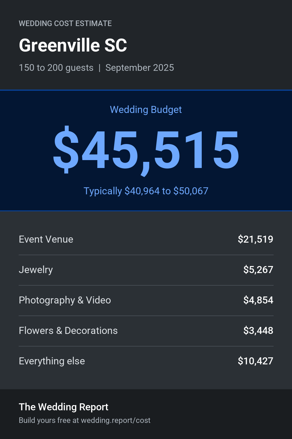 Wedding cost estimate for Greenville SC