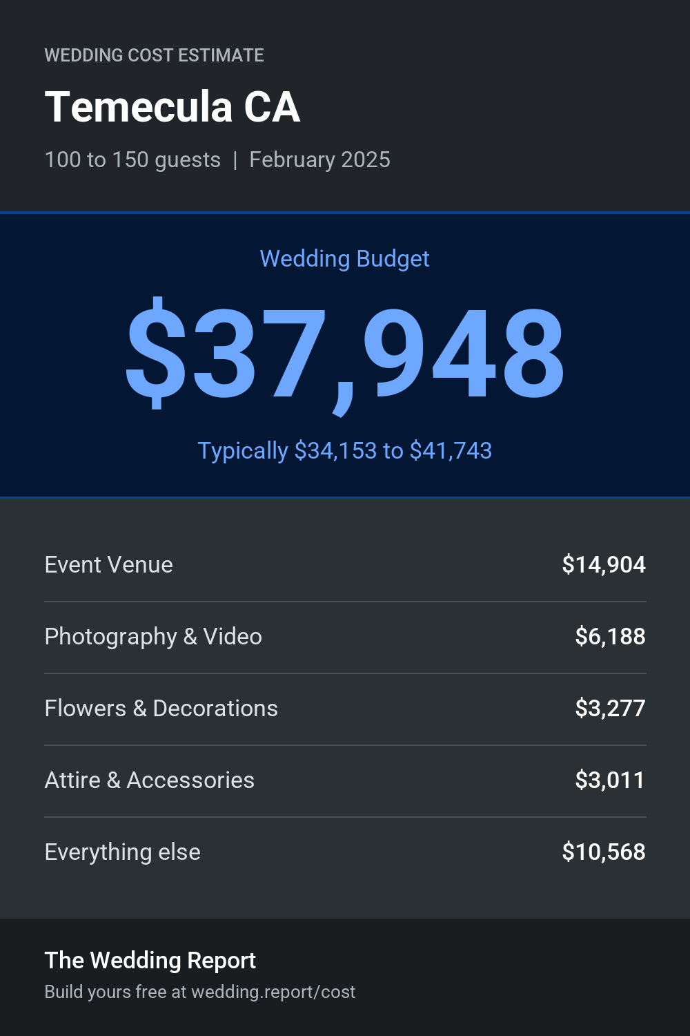 Wedding cost estimate for Temecula CA
