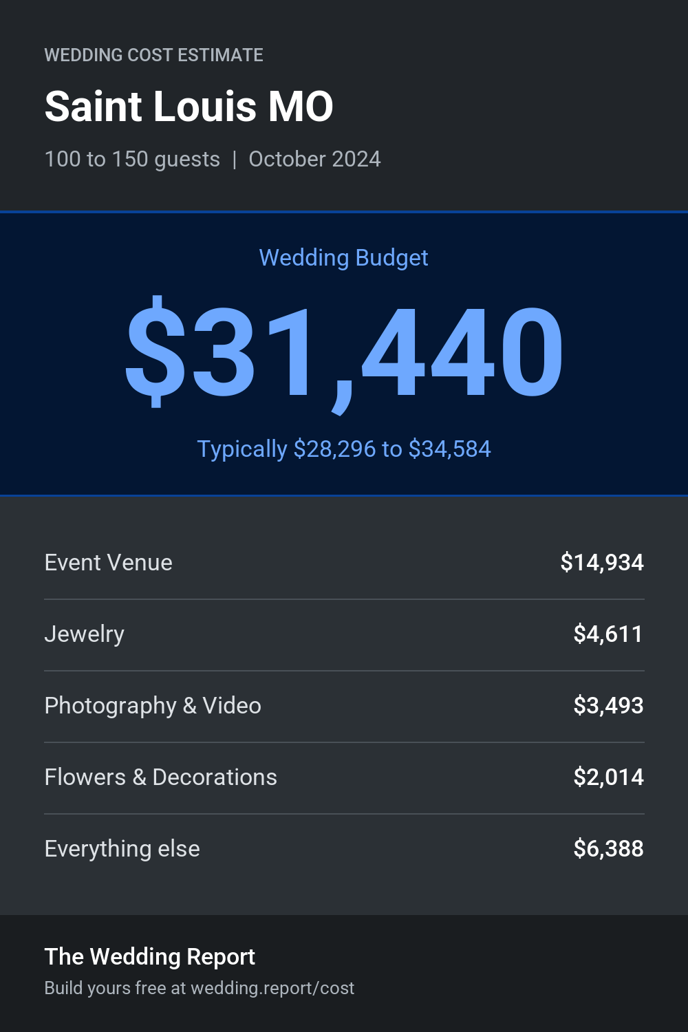Wedding cost estimate for Saint Louis MO