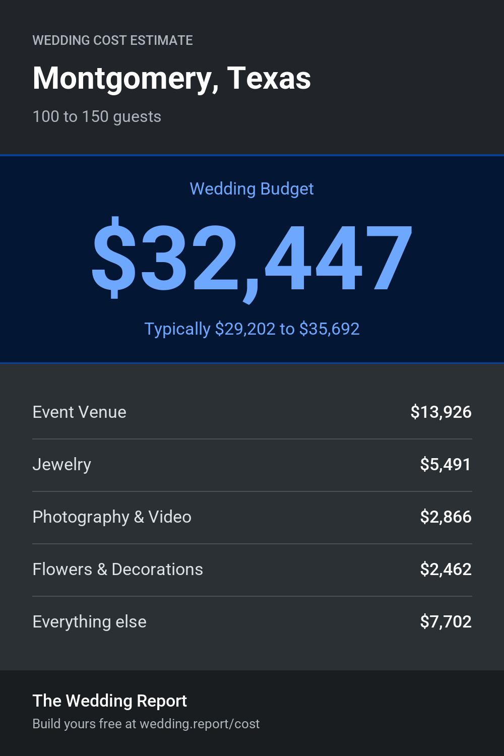 Wedding cost estimate for Montgomery, Texas