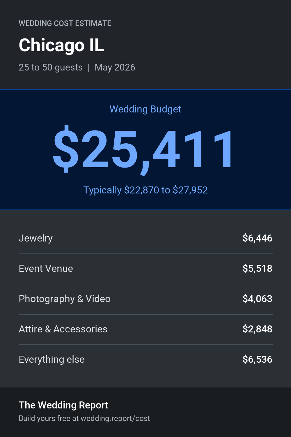 Wedding cost estimate for Chicago IL