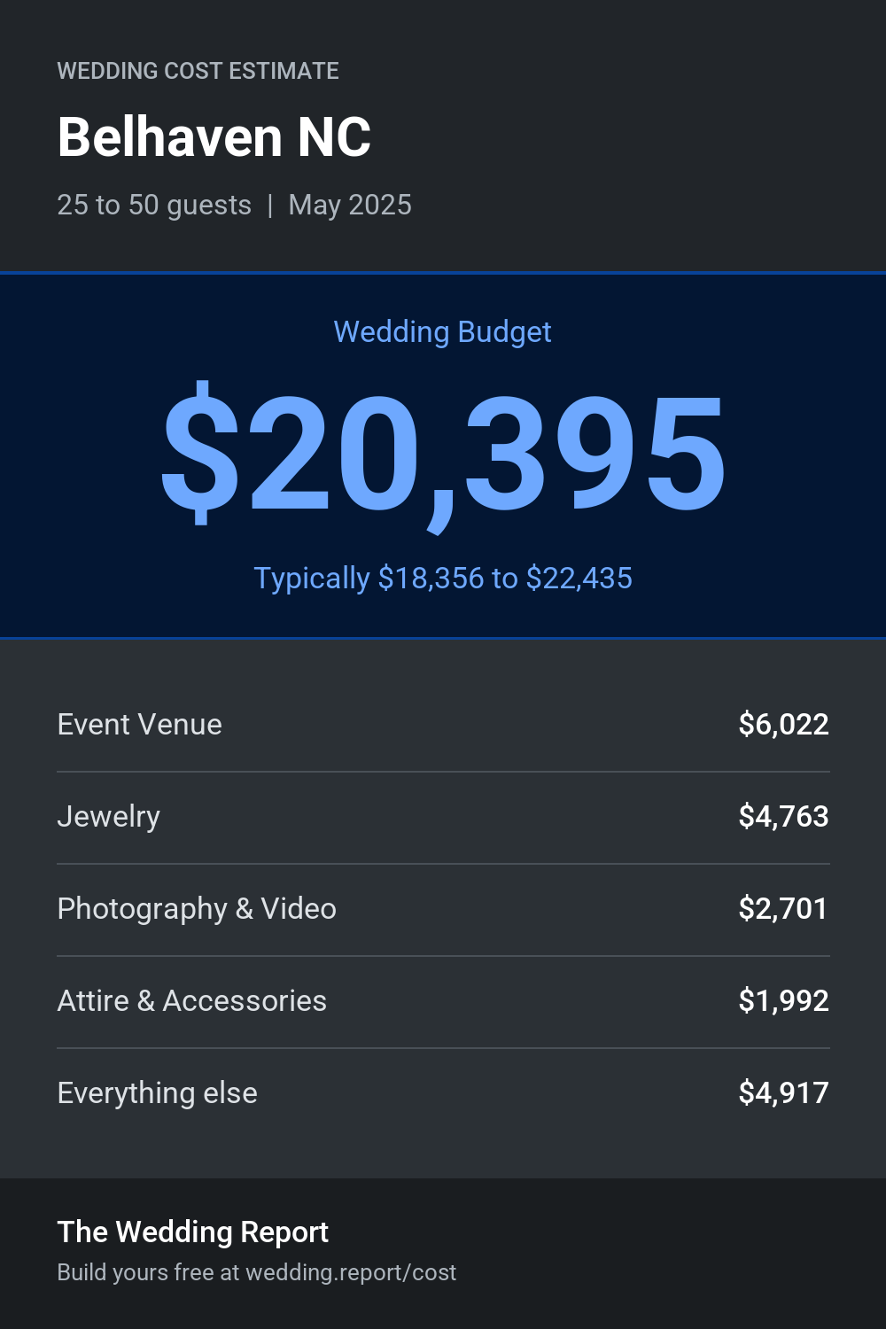 Wedding cost estimate for Belhaven NC
