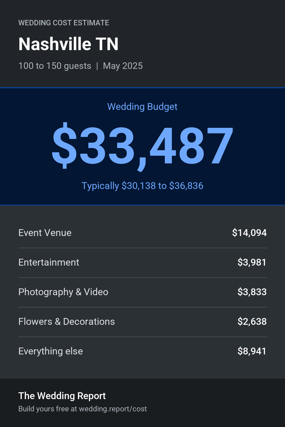 Wedding cost estimate for Nashville TN