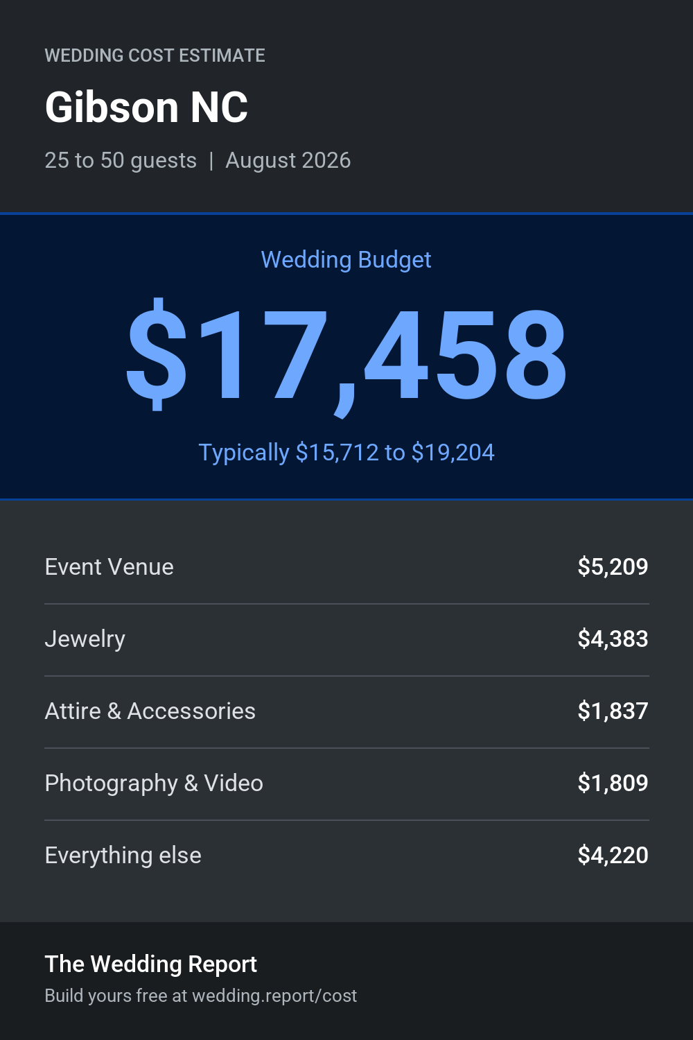 Wedding cost estimate for Gibson NC