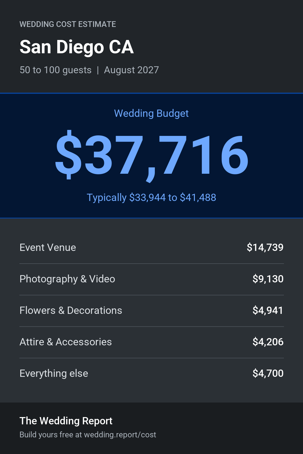 Wedding cost estimate for San Diego CA