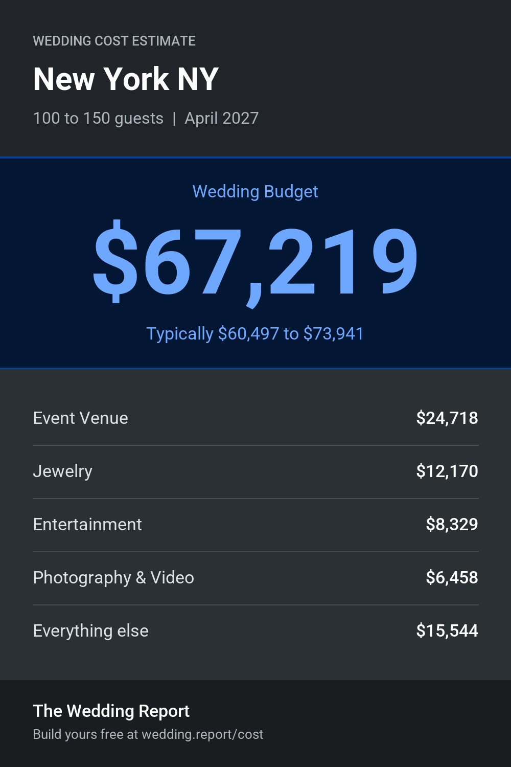 Wedding cost estimate for New York NY