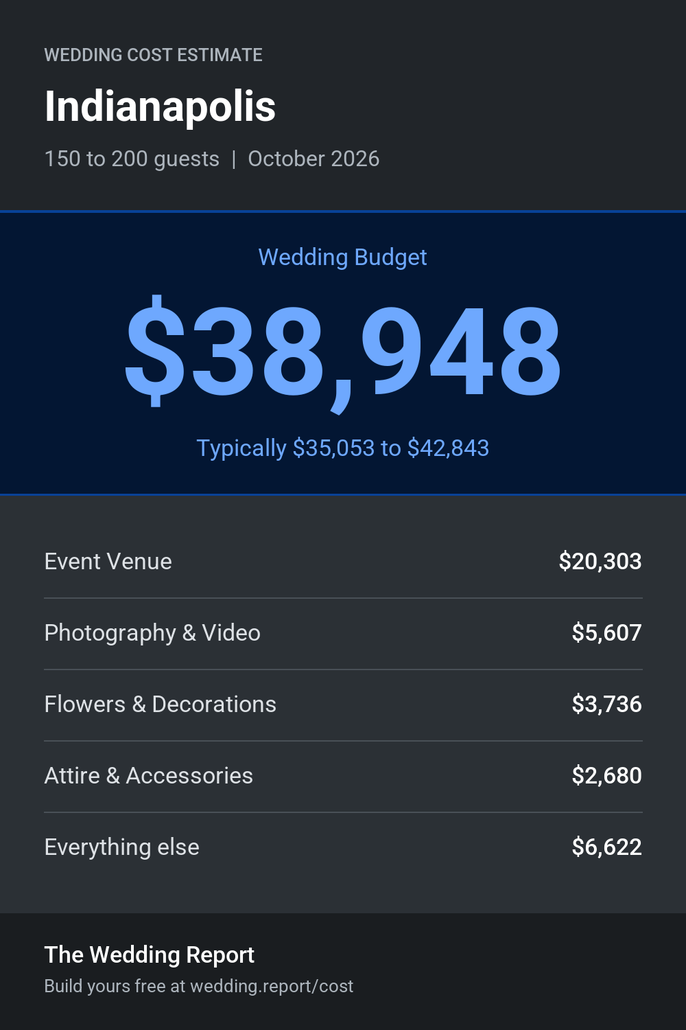 Wedding cost estimate for Indianapolis