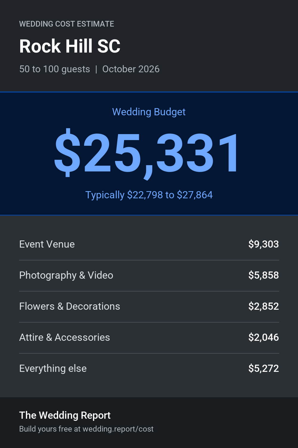 Wedding cost estimate for Rock Hill SC