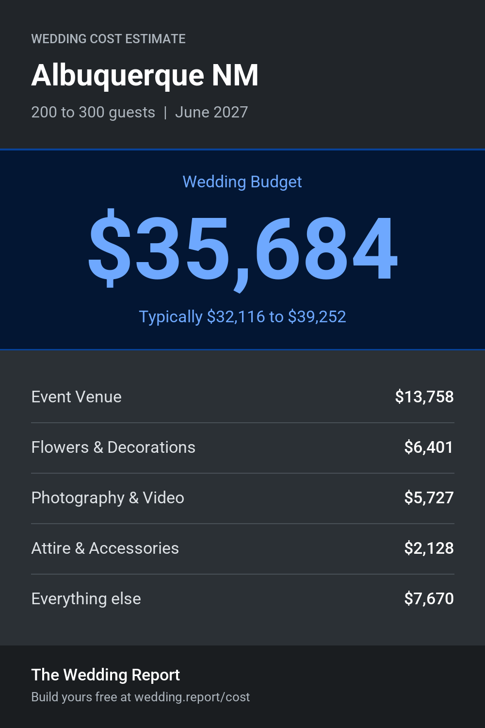 Wedding cost estimate for Albuquerque NM