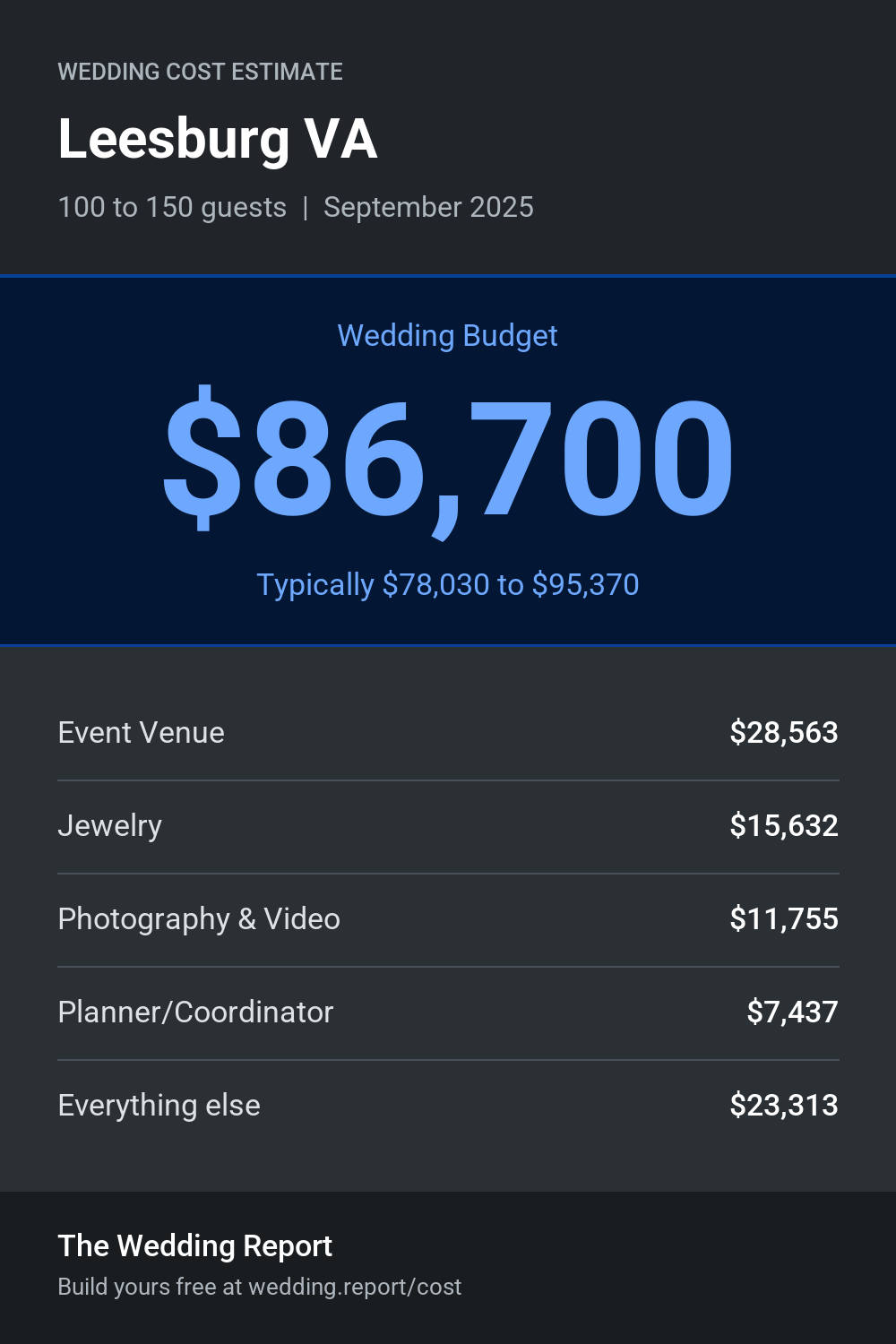 Wedding cost estimate for Leesburg VA