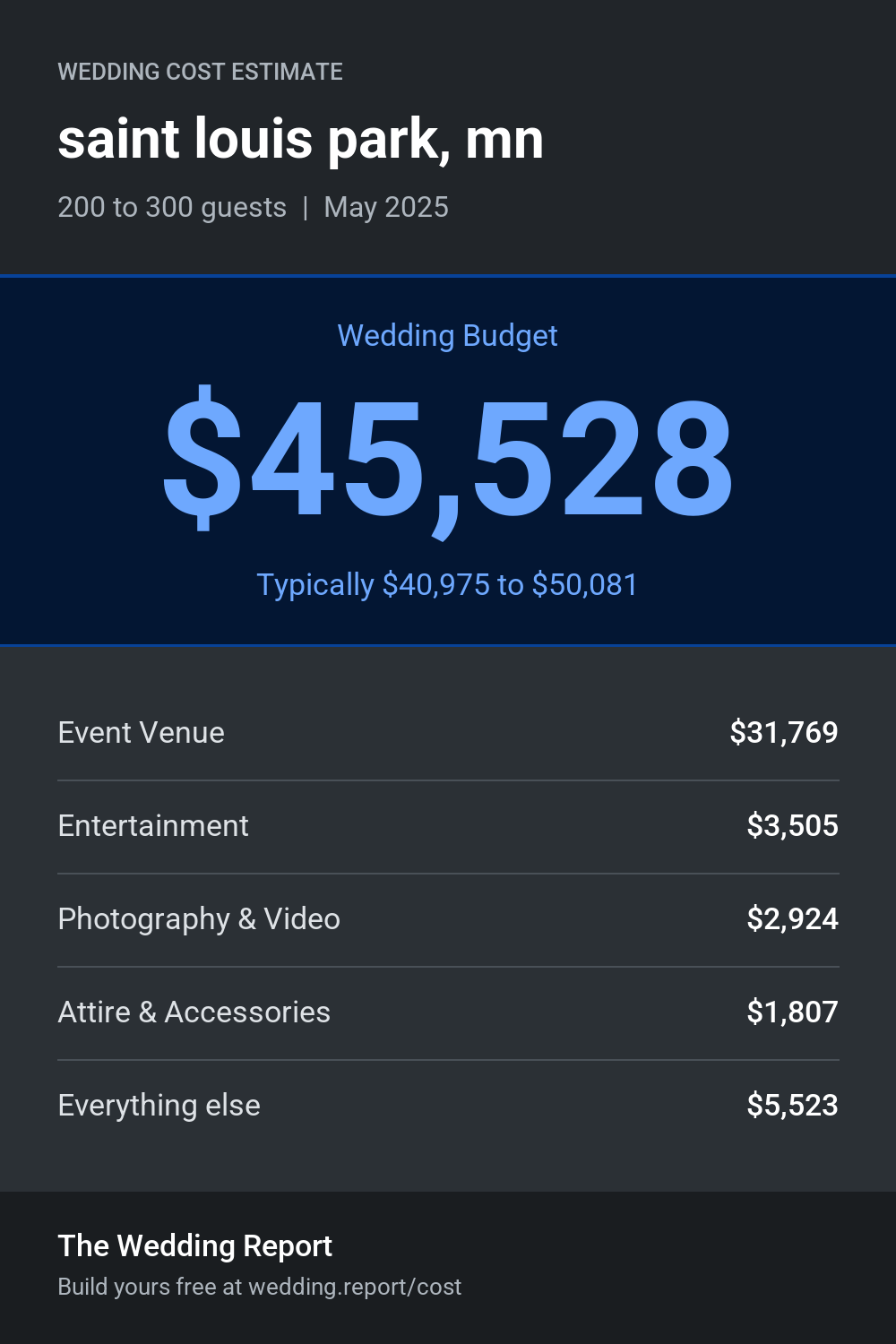 Wedding cost estimate for saint louis park, mn