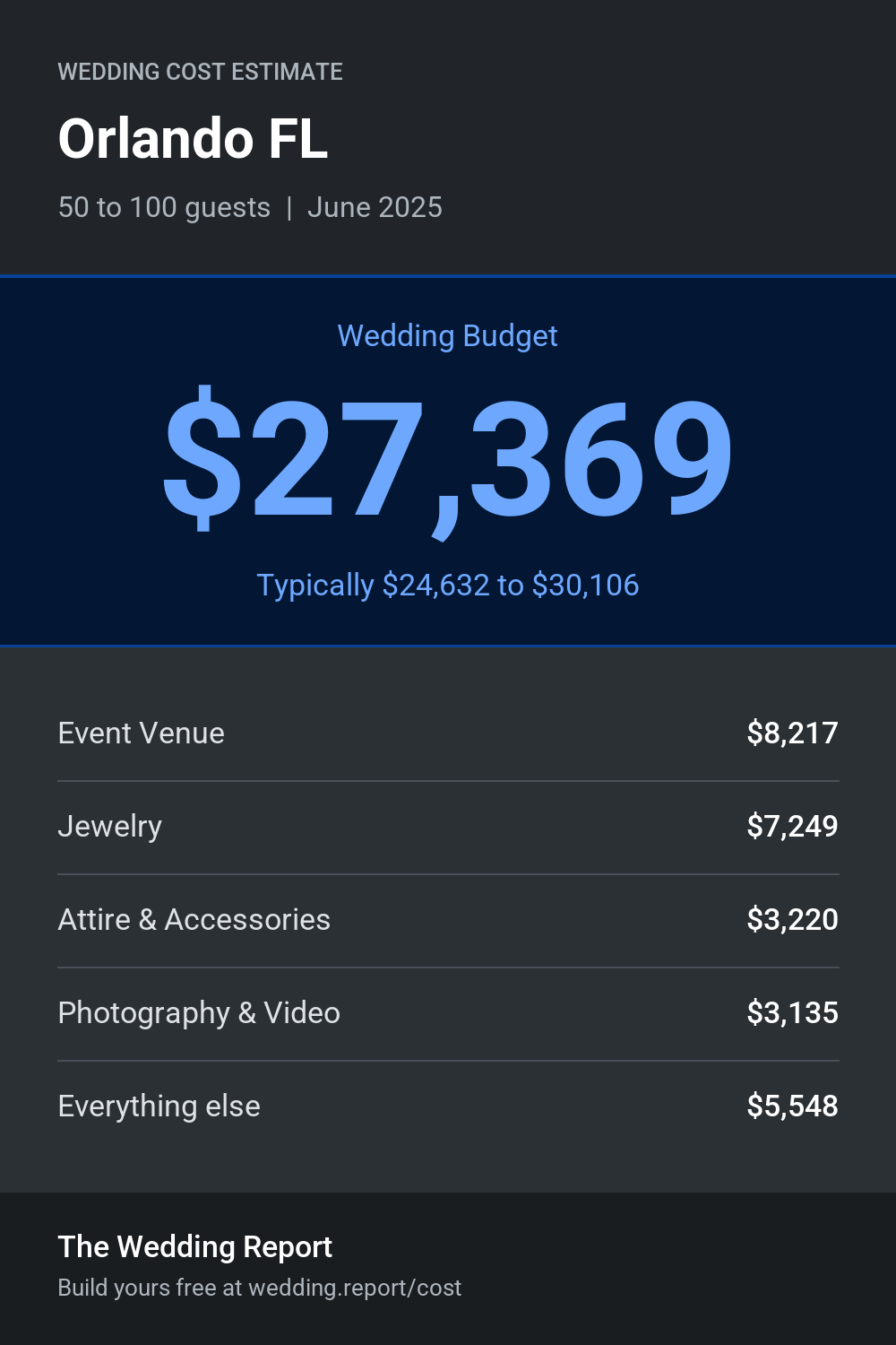 Wedding cost estimate for Orlando FL