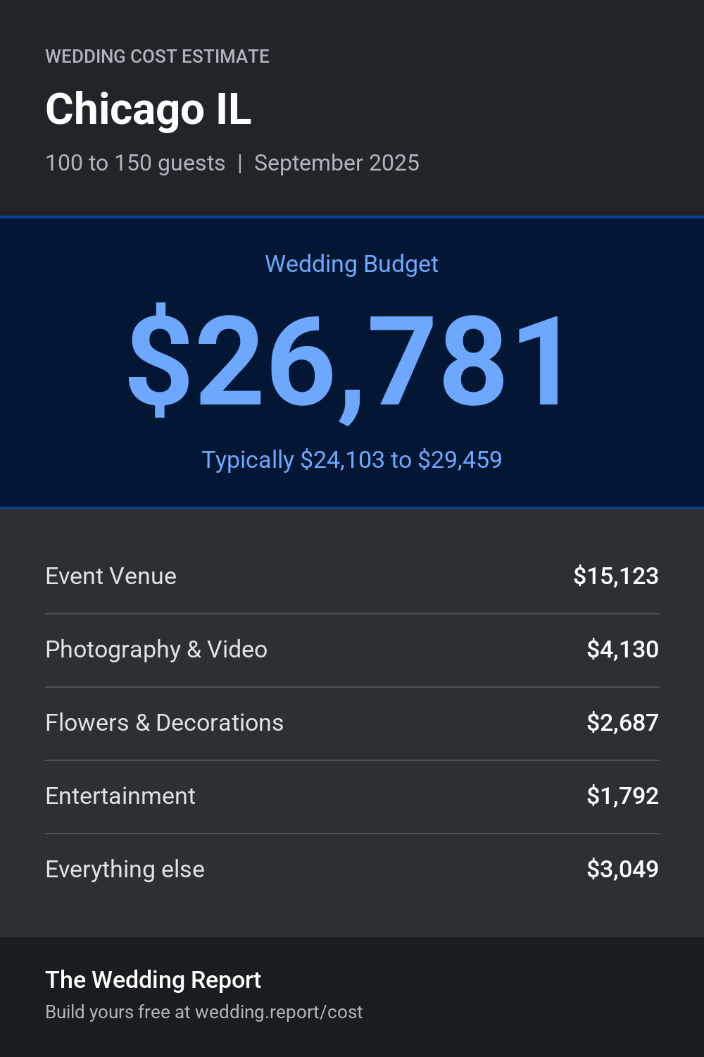 Wedding cost estimate for Chicago IL